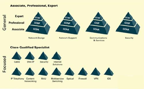 思科认证分类