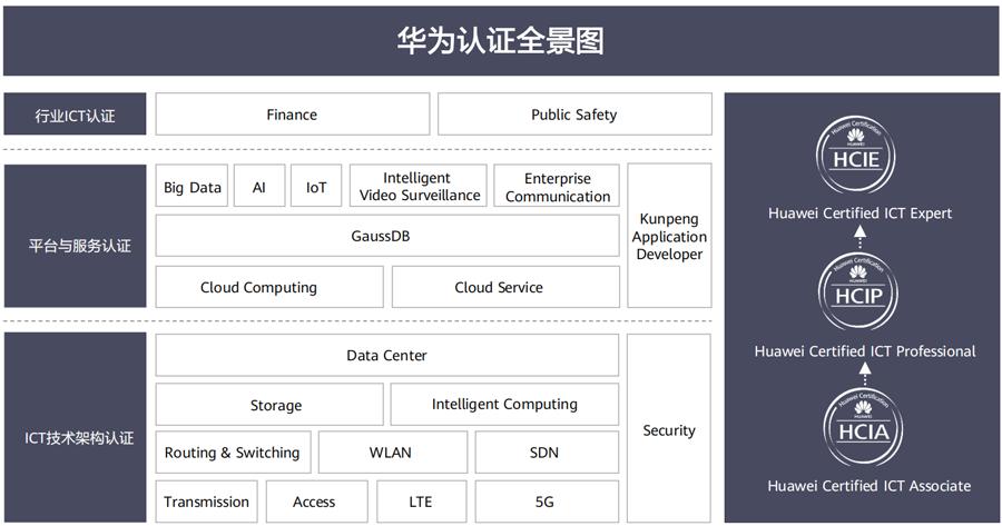 华为认证有几个方向
