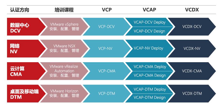 vmware虚拟化认证路径