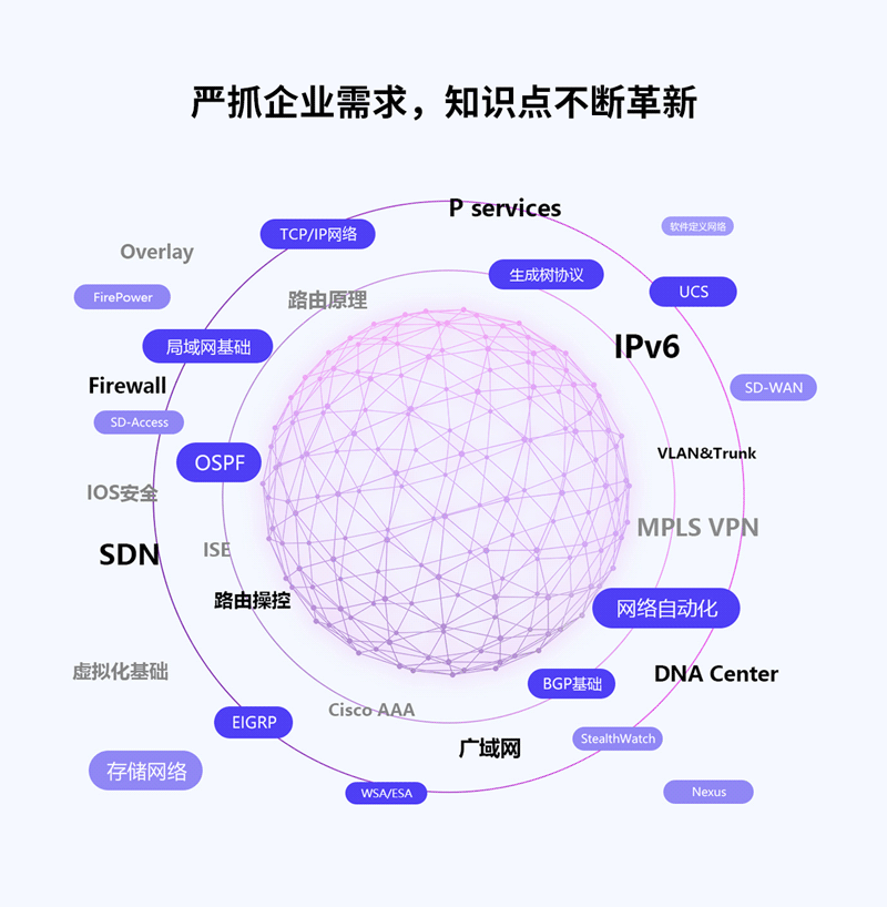 思科认证知识点