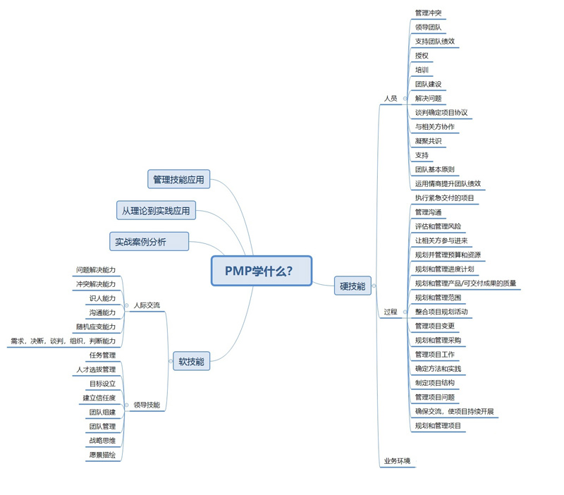 PMP学什么
