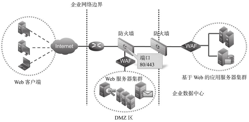 硬件WAF有哪些特点？