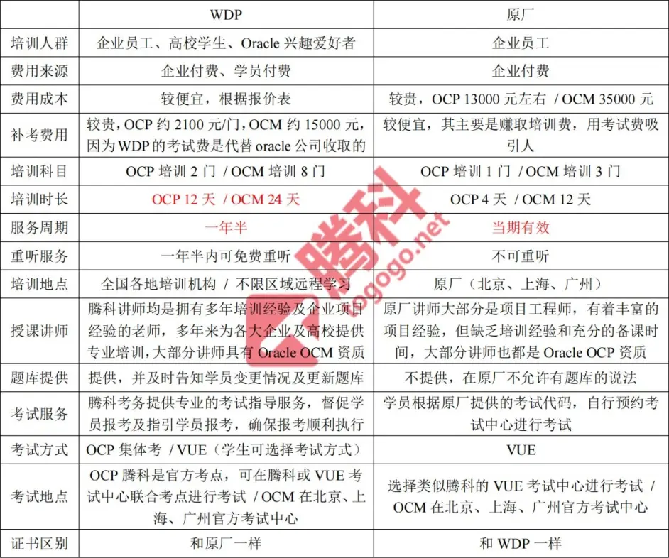 Ocp考试需要原厂的培训记录吗