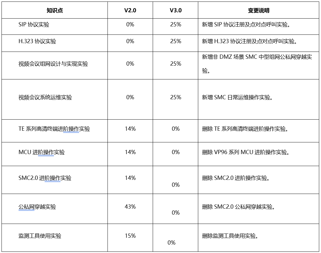 华为HCIP-Collaboration V3.0 正式发布