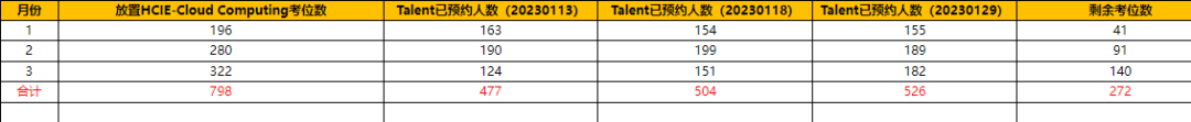 2023年HCIE实验考位预约情况