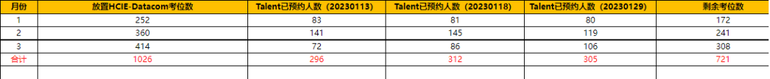 2023年HCIE实验考位预约情况