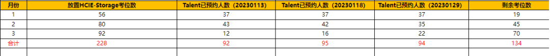 2023年HCIE实验考位预约情况