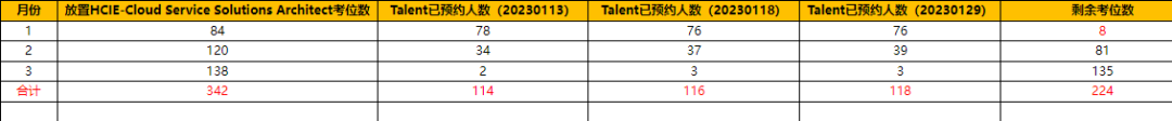 2023年HCIE实验考位预约情况