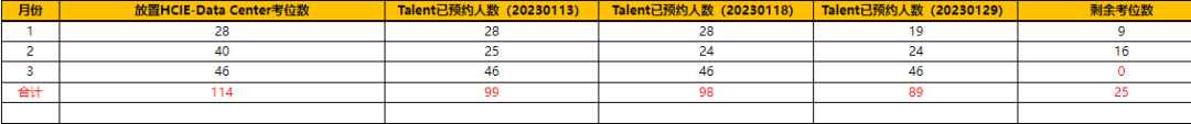 2023年HCIE实验考位预约情况
