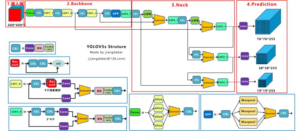 YOLOv5网络结构详解