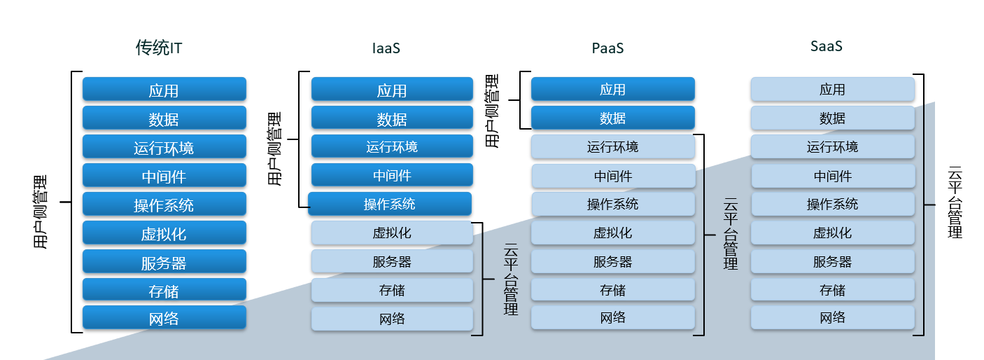 OpenStack的架构和优势