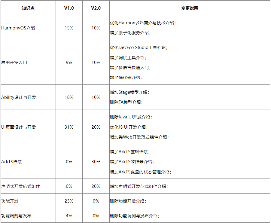 华为认证HCIA-HarmonyOS应用开发工程师正式发布