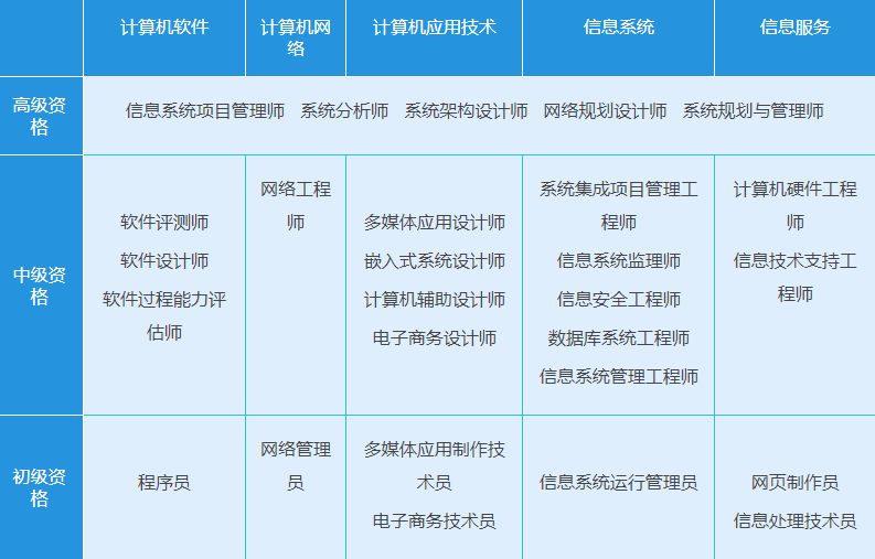  软考是什么？应该怎么选择方向?