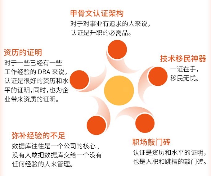 OCP认证价值