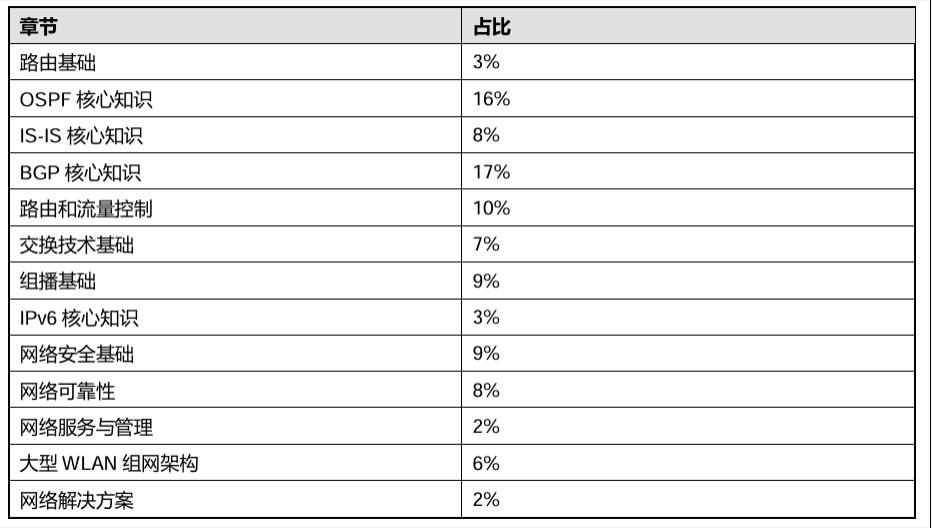 HCIP考試知識(shí)點(diǎn)
