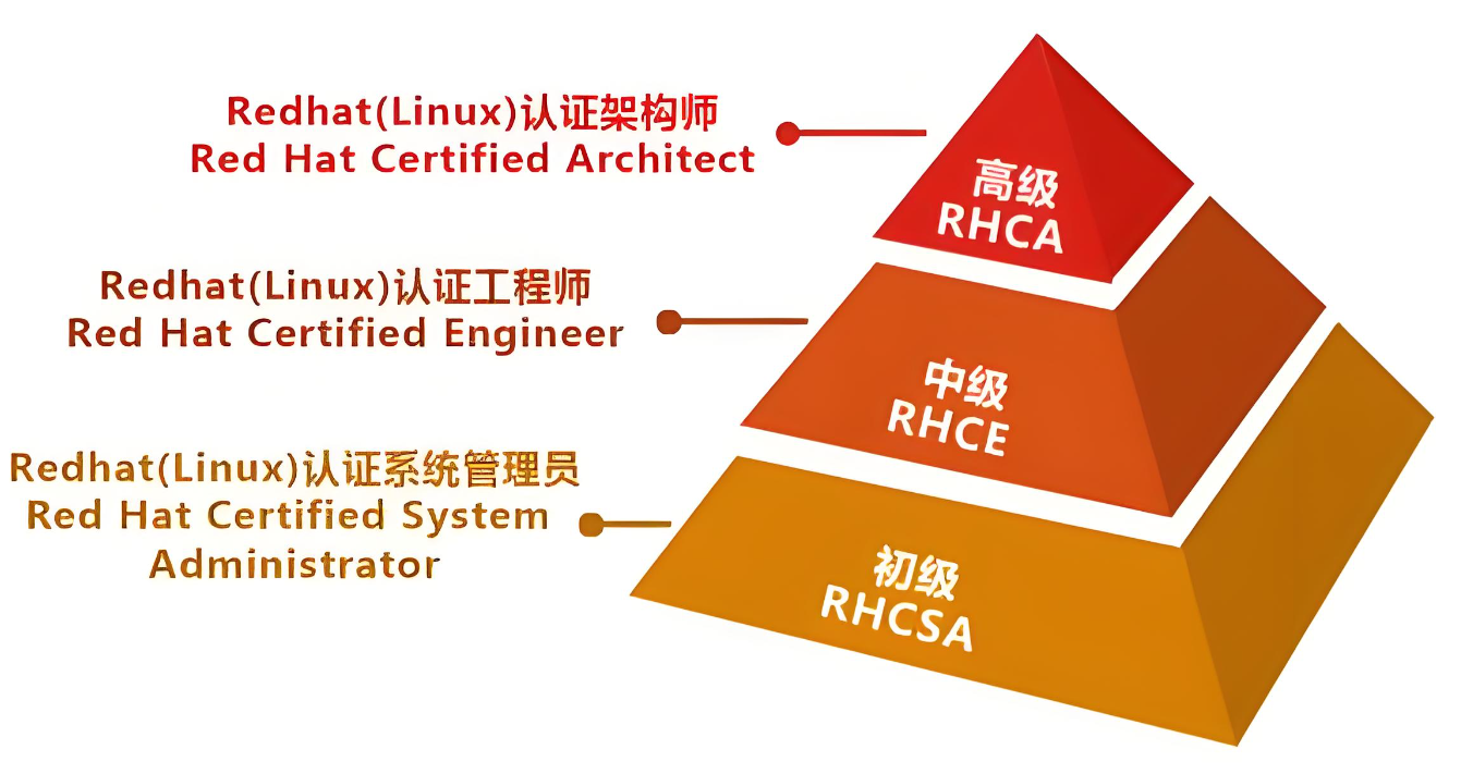 红帽Linux认证的三大体系