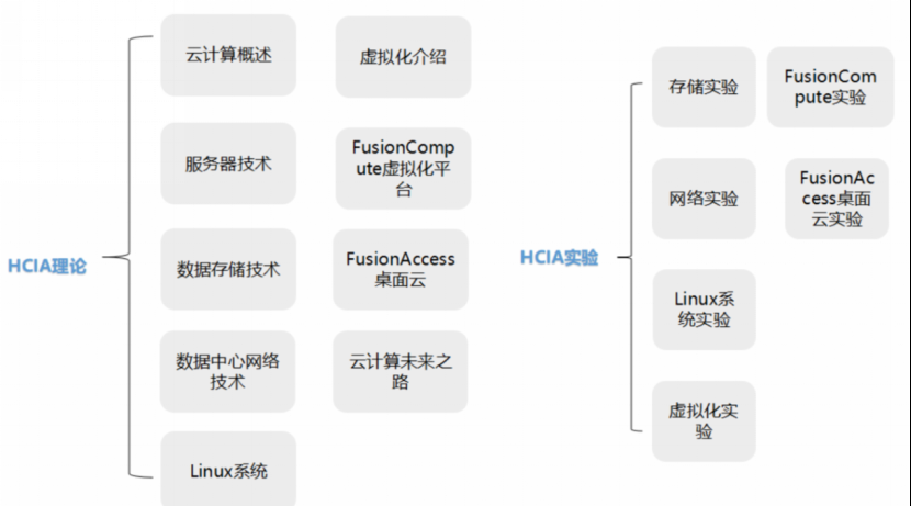 HCIA-Cloud考试内容