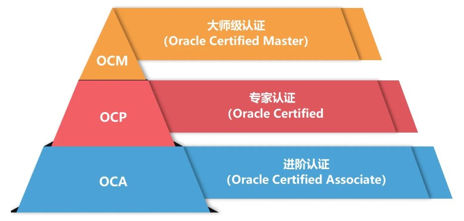 Oracle认证体系