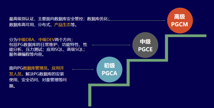 PostgreSQL数据库等级