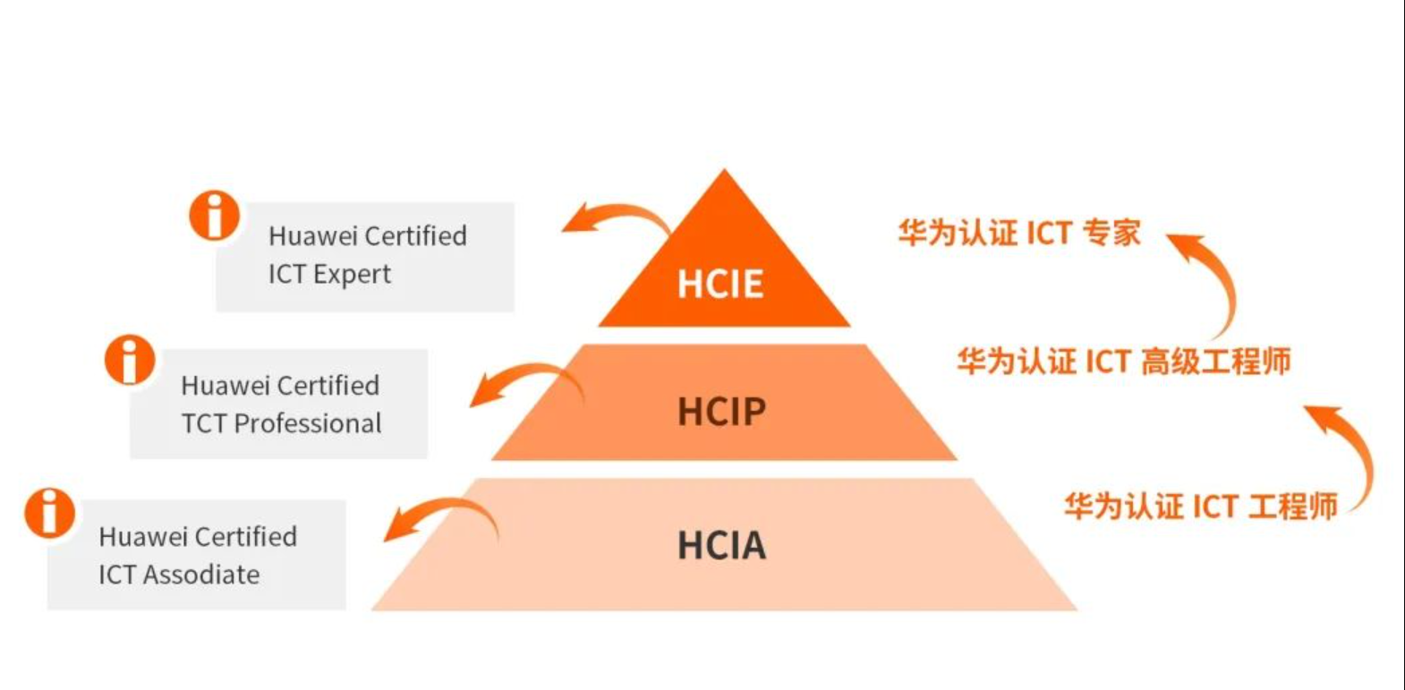华为认证需要从初级认证开始考吗？