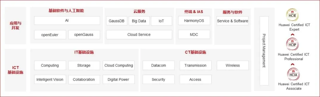 图2 华为认证全景图(2026)