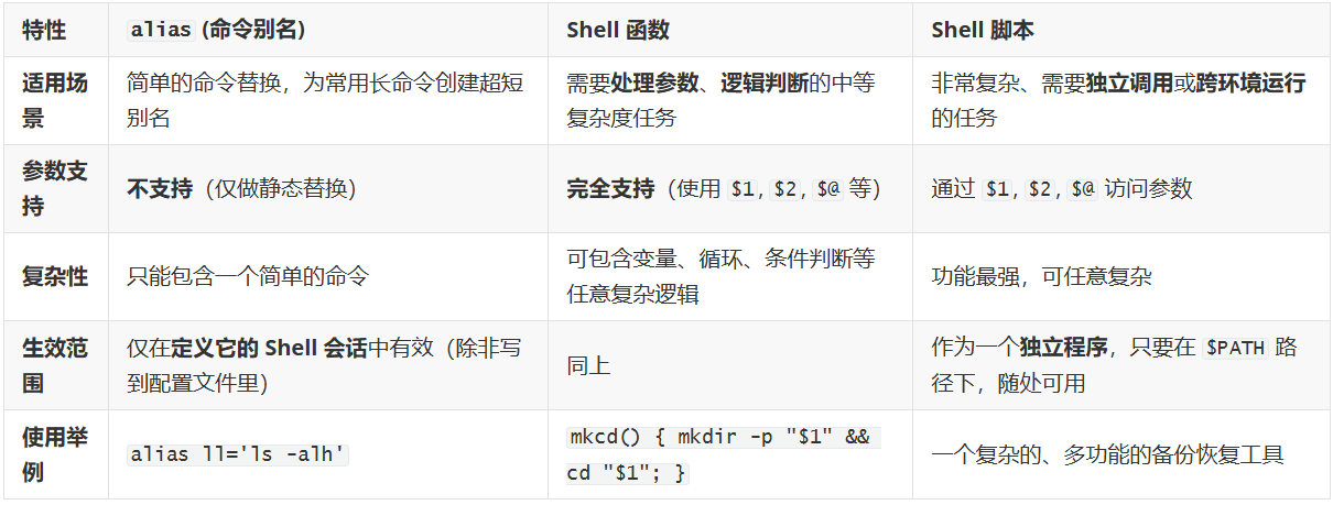 `alias` vs `Shell 函数` vs `Shell 脚本` `alias` vs `Shell 函数` vs `Shell 脚本`