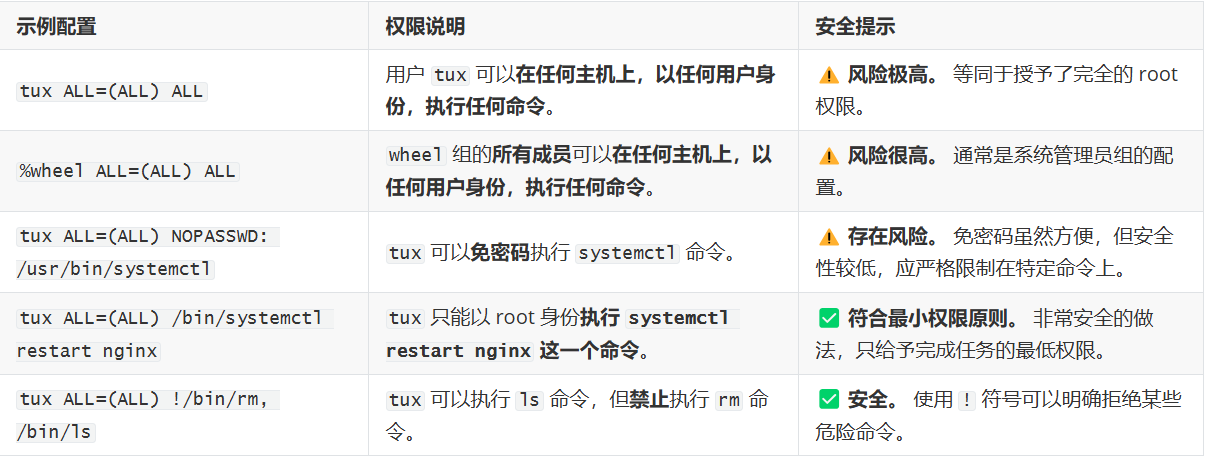 sudoers常用配置命令 sudoers常用配置命令