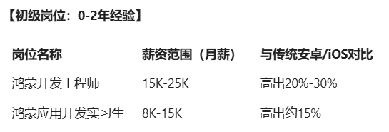 鸿蒙初级岗位薪资 鸿蒙初级岗位薪资