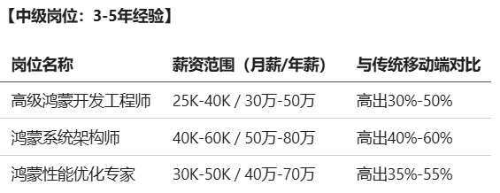 鸿蒙中级岗位薪资 鸿蒙中级岗位薪资