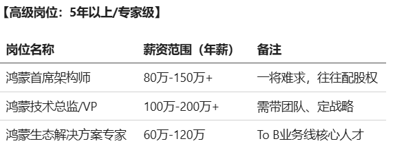 鸿蒙高级岗位薪资 鸿蒙高级岗位薪资