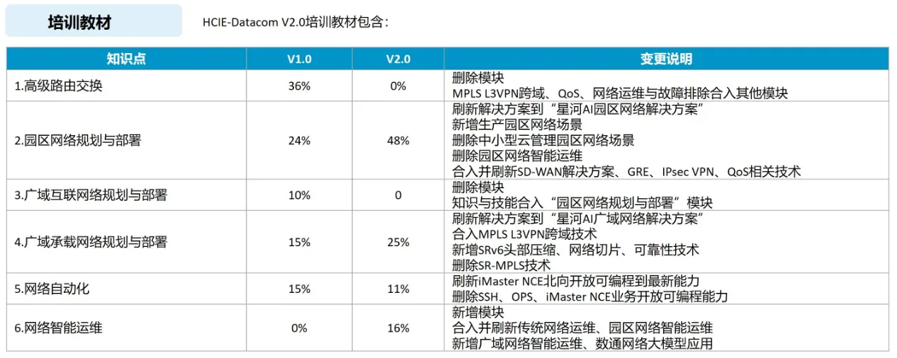 华为数通V2.0培训教程更新内容 华为数通V2.0培训教程更新内容