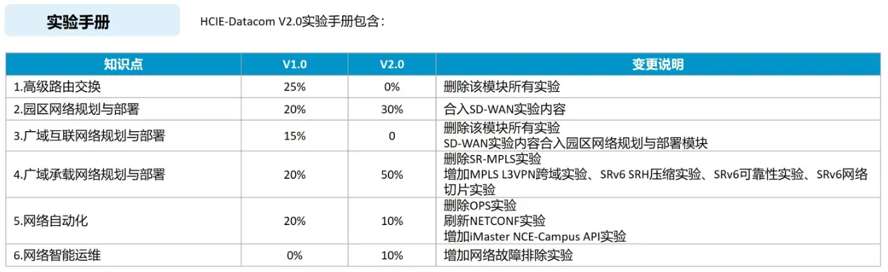 华为数通V2.0培训教程更新内容 华为数通V2.0培训教程更新内容