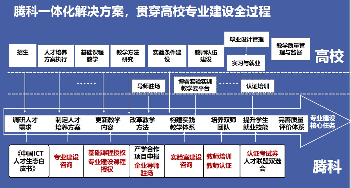 腾科产教融合一体化解决方案全景图