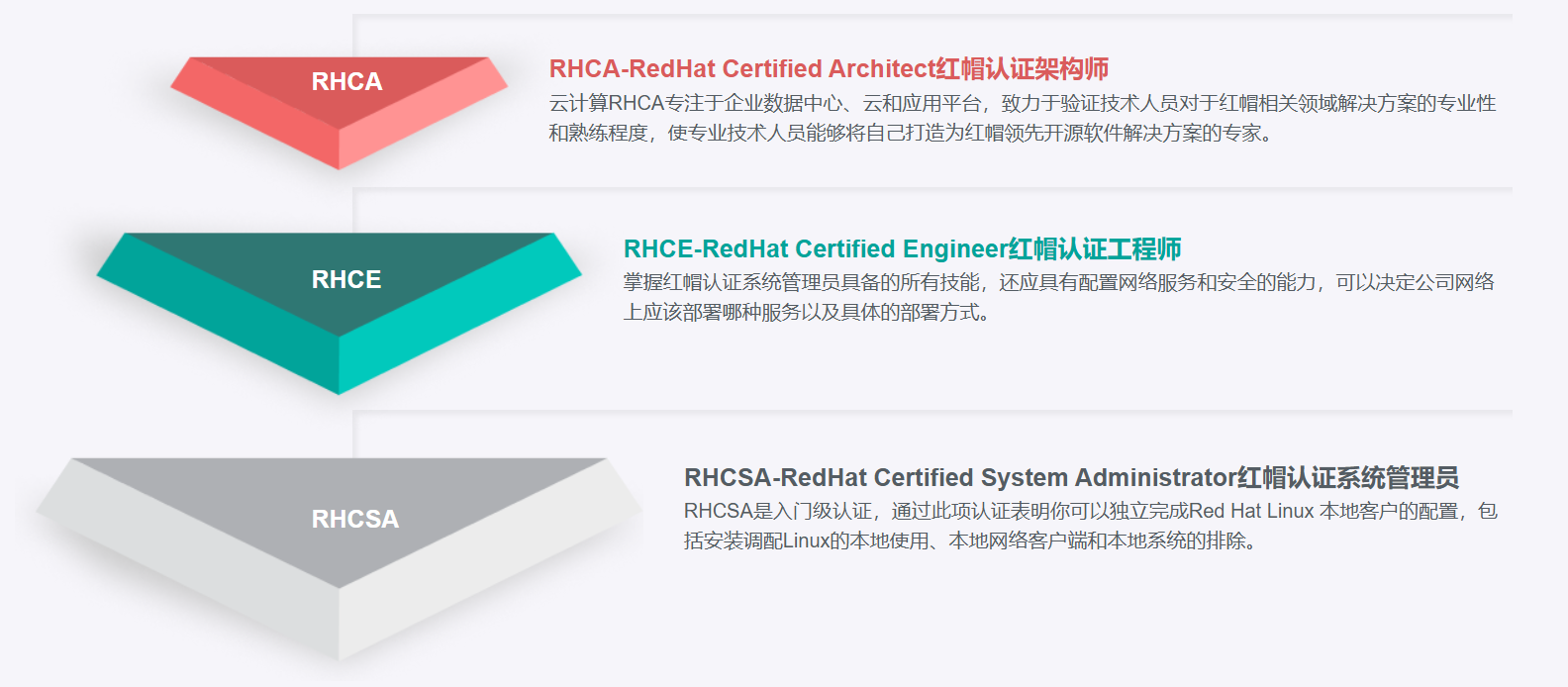 红帽认证三大体系 红帽认证三大体系