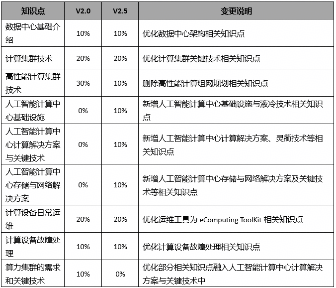 HCIP-Computing V2.5(中文版)培训教材的变化 HCIP-Computing V2.5(中文版)培训教材的变化