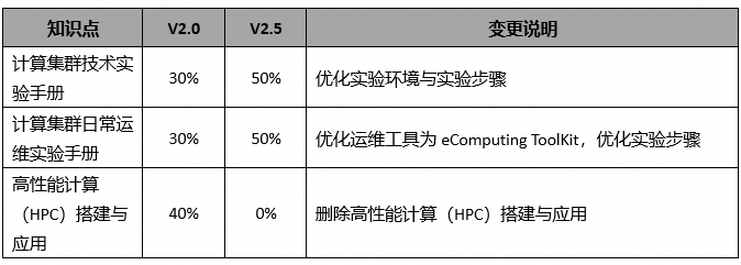HCIP-Computing V2.5(中文版)实验手册的变化 HCIP-Computing V2.5(中文版)实验手册的变化