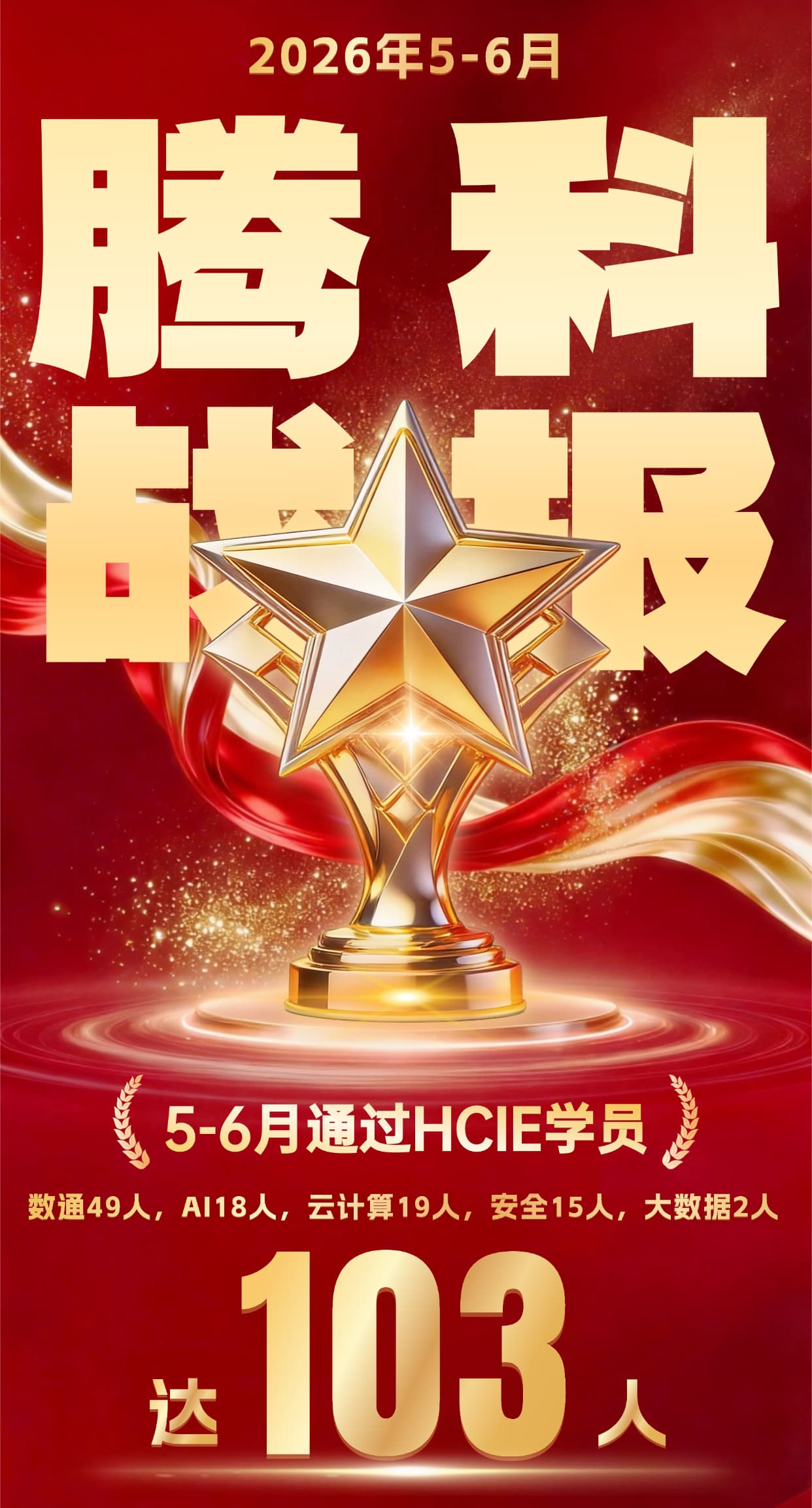 战报 | 103人通关！腾科2026年5-6月HCIE战报出炉，华为认证通过率太猛了