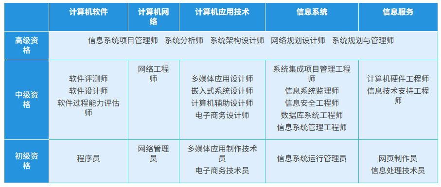 软考等级体系划分图 软考等级体系划分图
