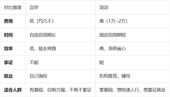 ocm认证 培训vs自学 ocm认证 培训vs自学