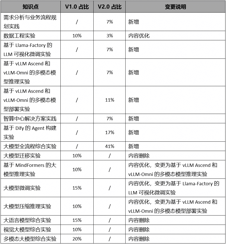实验手册大纲变化