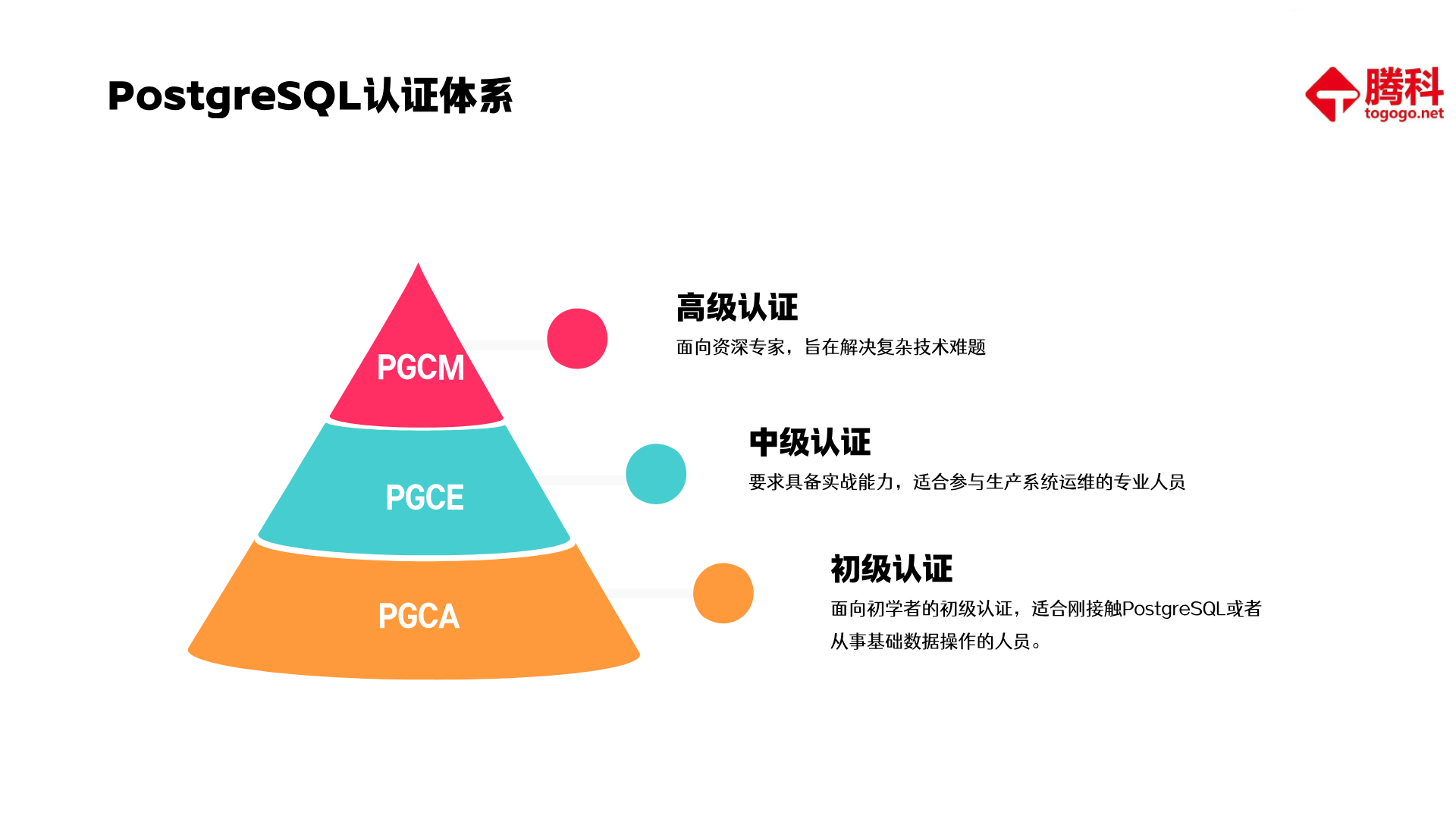 PostgreSQL认证体系