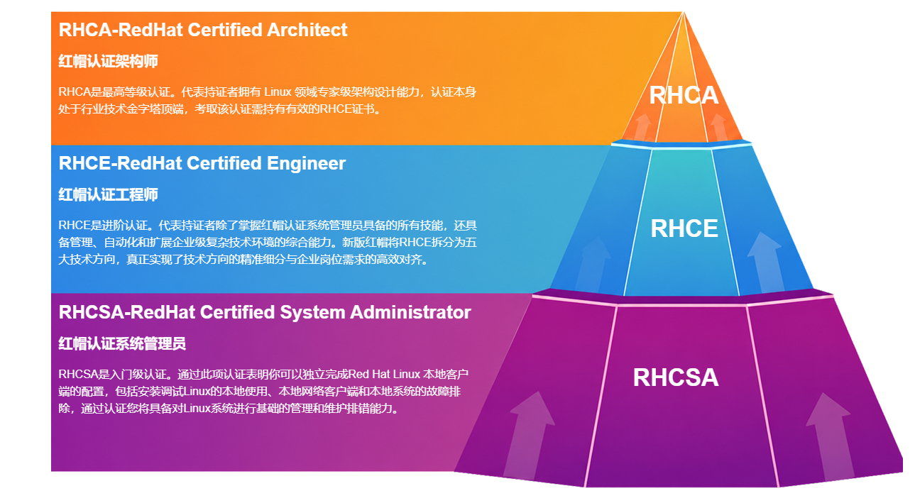 红帽认证体系 红帽认证体系