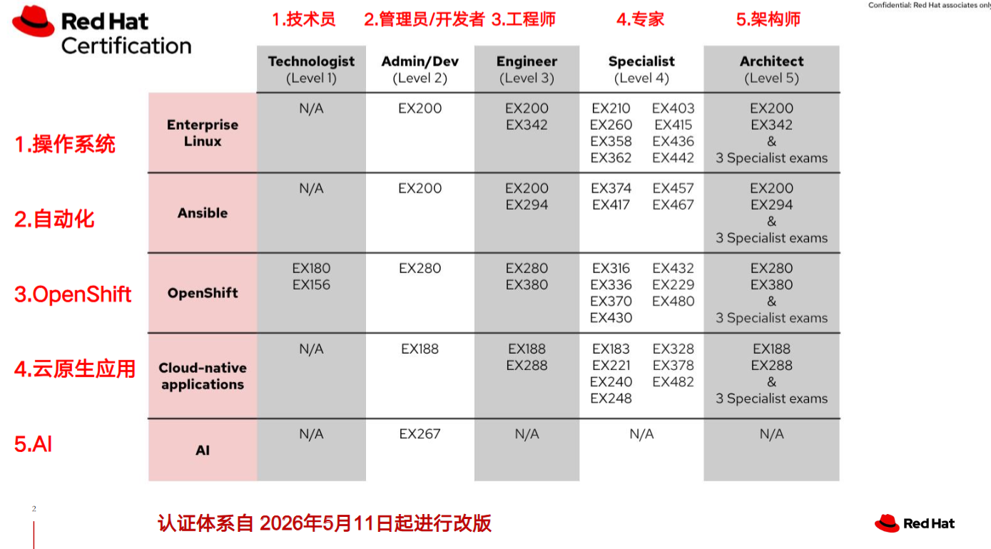 红帽认证五大技术方向一览表 红帽认证五大技术方向一览表