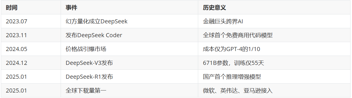 图2-大模型时间线